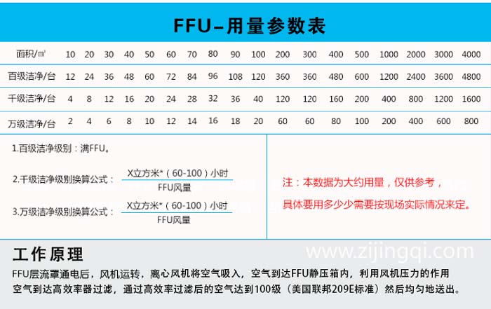 FFU用量參考表