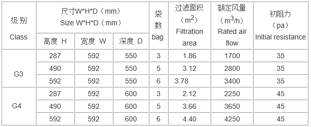 袋式活性炭過濾器規格尺寸